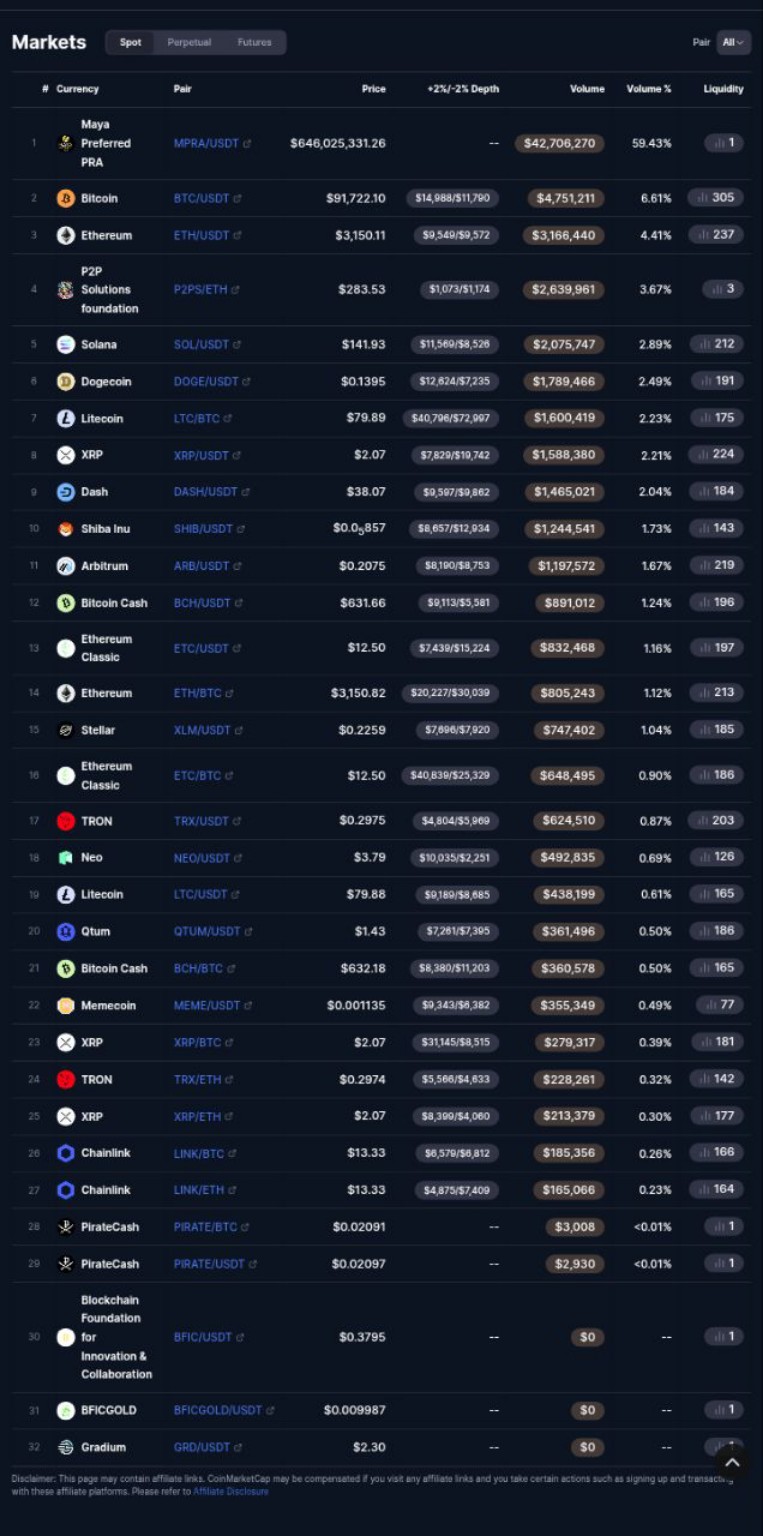 Coinmarketcap showing MPRA as #1