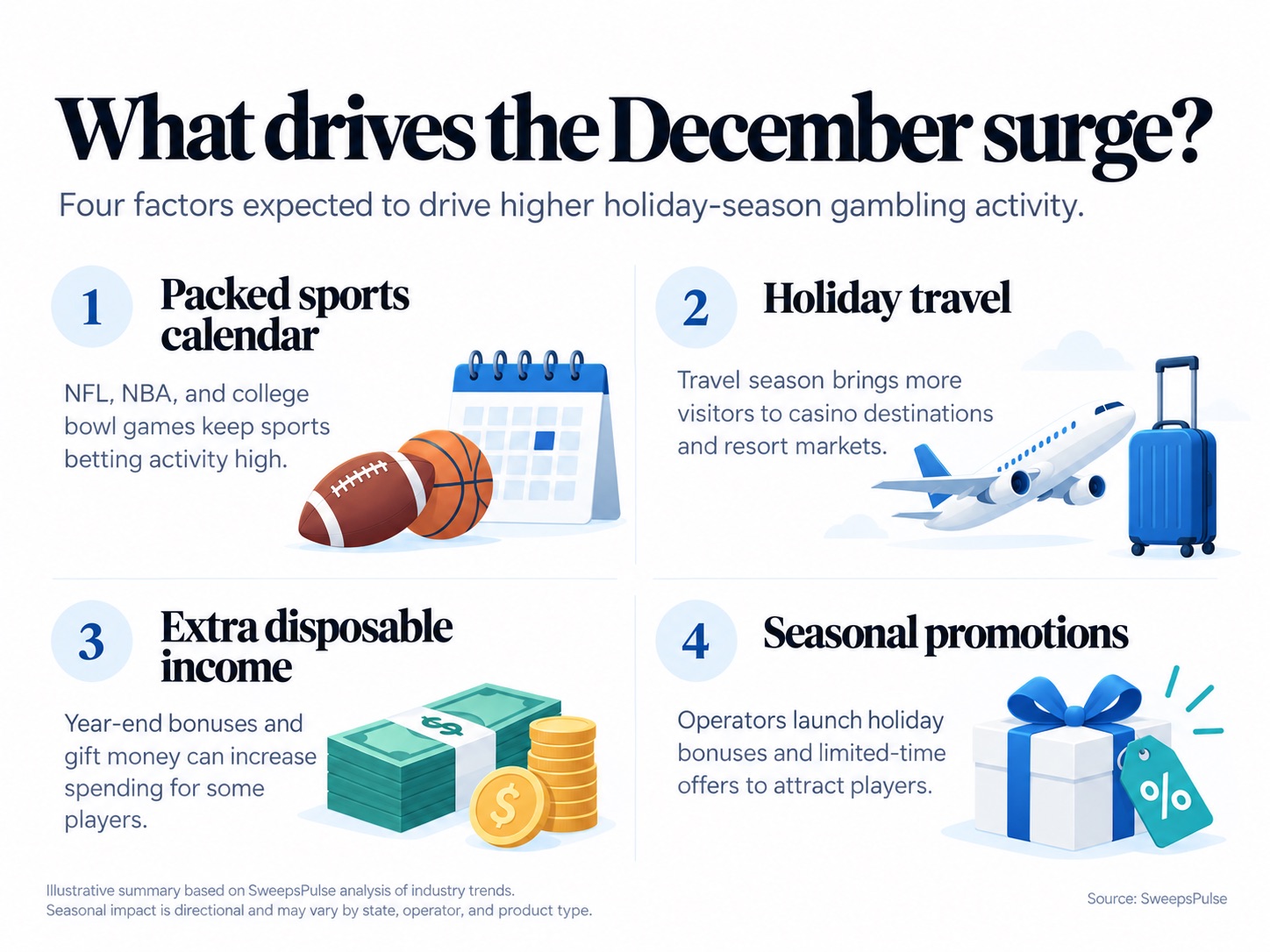 What Drives The December Surge
